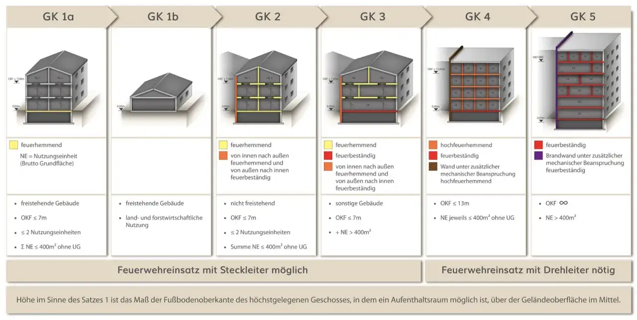 Übersicht zu baulicher Brandschutz Beispiele: Gebäude werden nach Feuerwiderstandsklassen (GK) eingeteilt, von GK 1a (feuerhemmend) bis GK 5 (feuerbeständig).