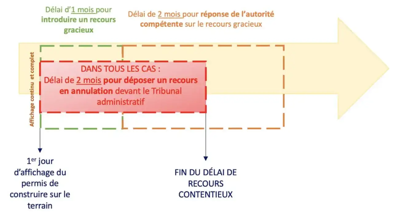 Schéma des délais de recours : 1 mois pour recours gracieux, 2 mois pour recours contentieux.