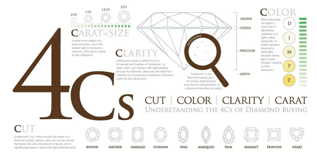 zasada 4C diamenty infografika