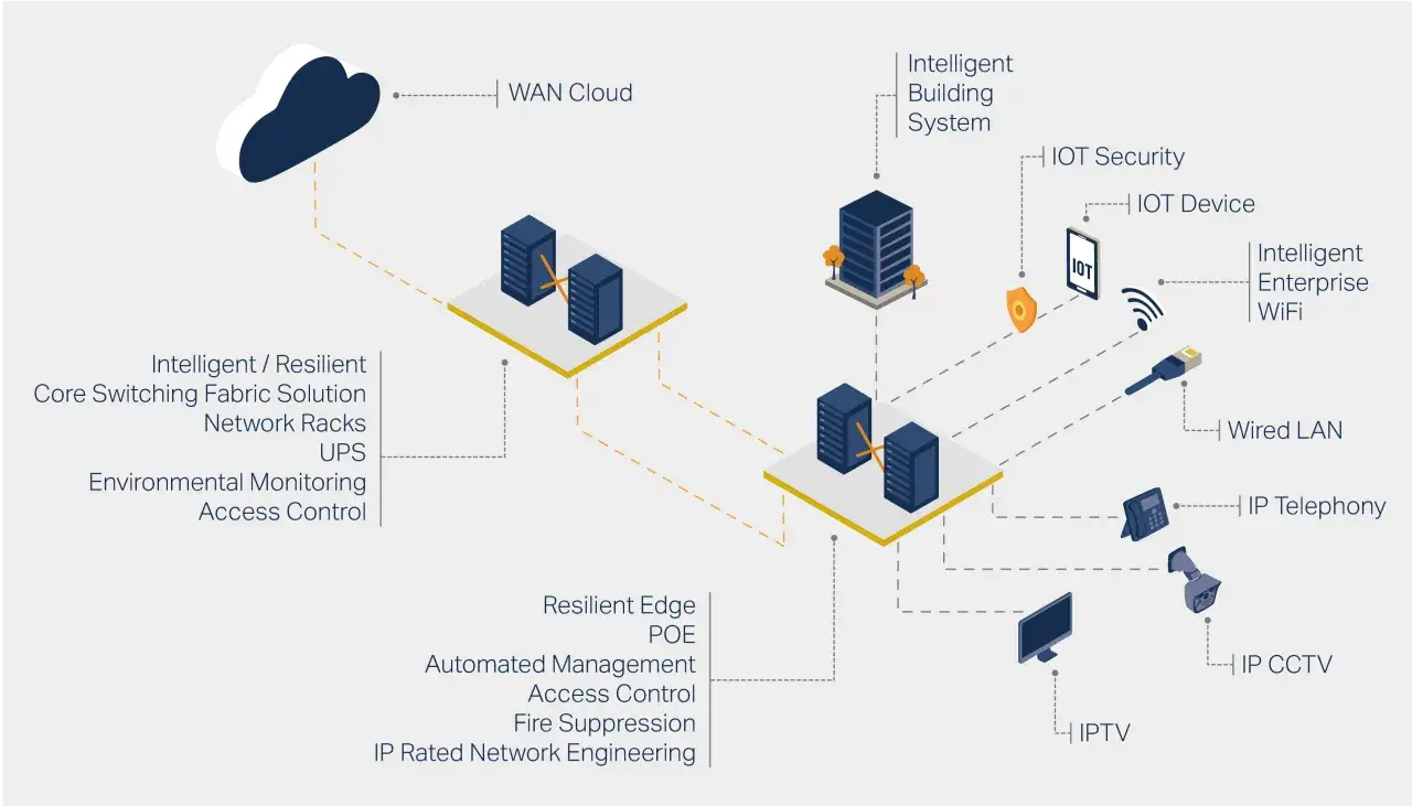 Diagram shows a comprehensive network infrastructure, including WAN cloud, data centers, and various IP-based services like CCTV and telephony, illustrating robust networking solutions.