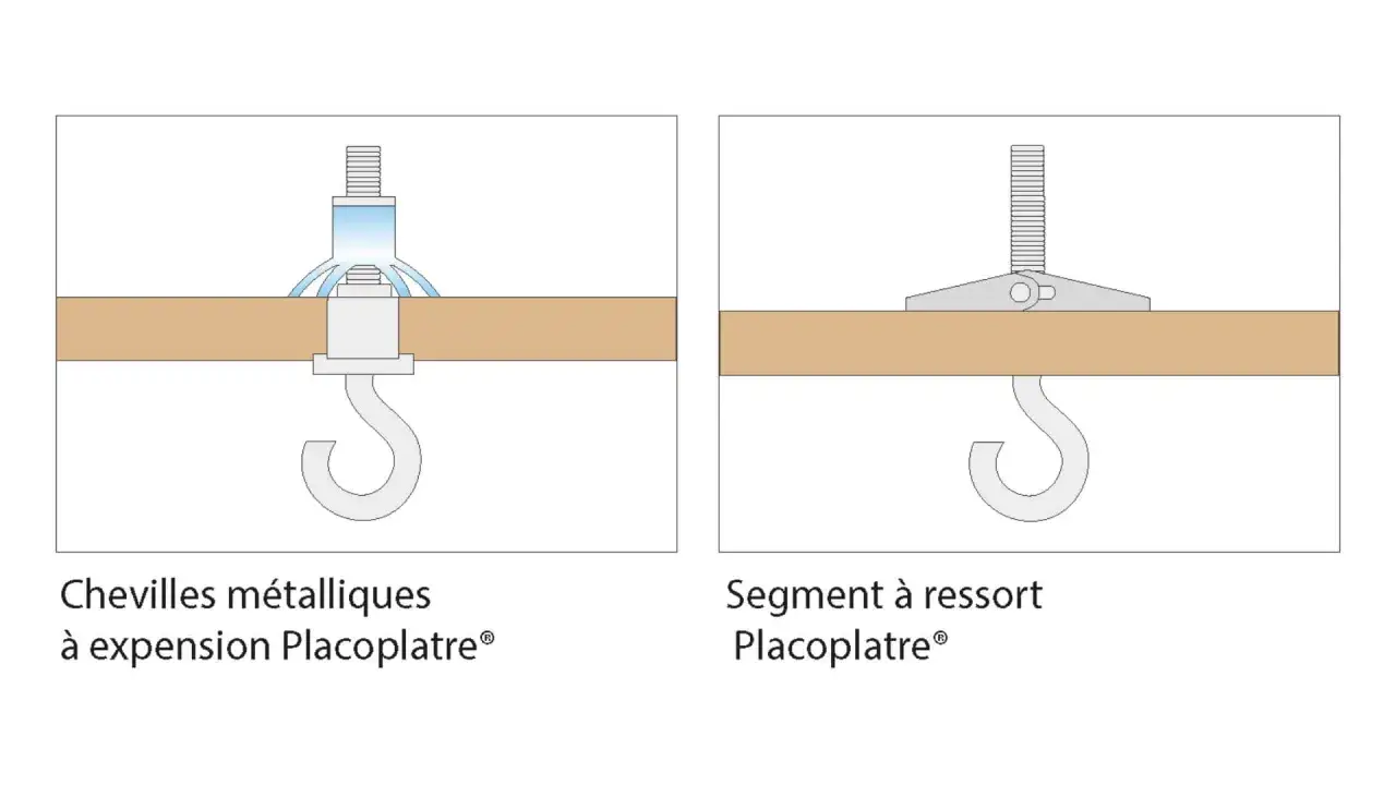 Cheville m&eacute;tallique &agrave; expansion PlacoPl&acirc;tre&reg; avec un crochet, et un segment &agrave; ressort PlacoPl&acirc;tre&reg; avec un crochet. Une vis qui tourne dans le vide.