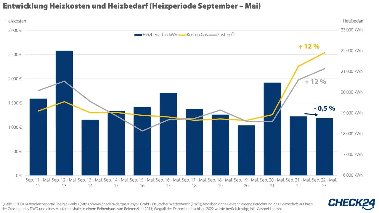 Entwicklung Heizkosten und Heizbedarf in Deutschland: Heizbedarf in kWh steigt um 12%, Kosten f&uuml;r Gas steigen ebenfalls.