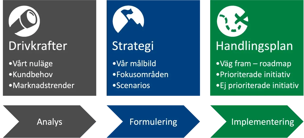Drivkrafter, strategi och handlingsplan f&ouml;r en l&aring;ng sikt. Analys, formulering och implementering.