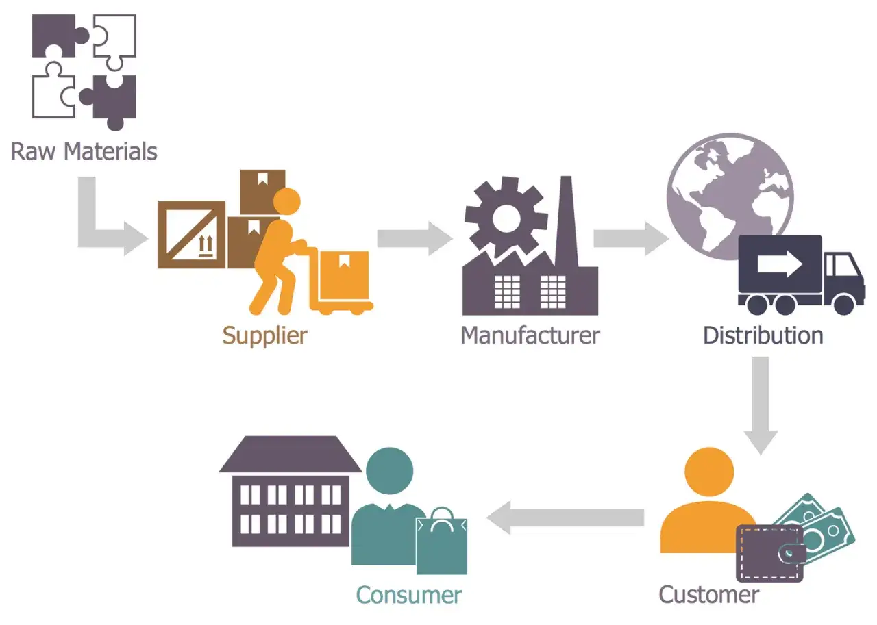 Flussdiagramm zeigt die teilbereiche der logistik: Rohmaterialien, Lieferant, Hersteller, Distribution, Kunde und Konsument.