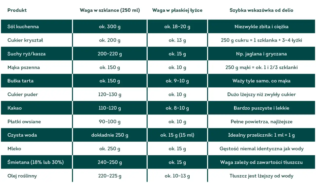 Tabela porównuje wagę produktów w szklance i łyżce. 250 g cukru to ok. 1 szklanka i 3-4 łyżki.