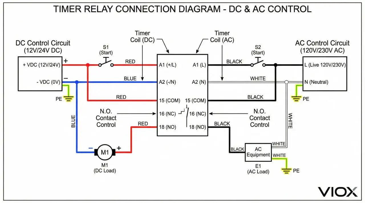 Schemat połączeń przekaźnika czasowego. Układ sterowania DC (12V/24V) zasila cewkę przekaźnika i silnik M1. Układ AC (120V/230V) zasila urządzenie E1. Selv.