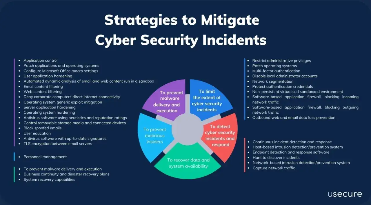 Strategie zapobiegania cyberprzestępczości: zapobieganie malware, ograniczanie skutków incydentów, wykrywanie i reagowanie, odzyskiwanie danych, ochrona przed insiderami.