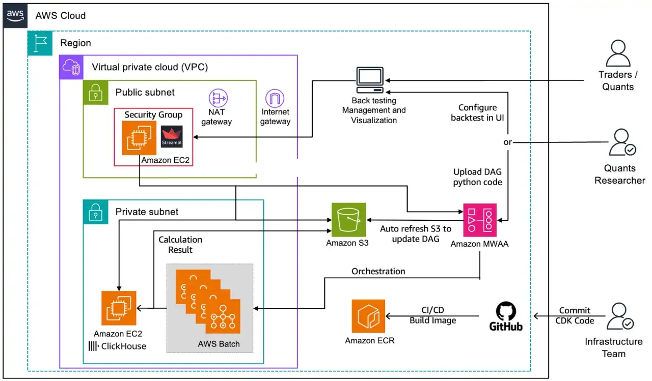 AWS-Architektur für quant trader: Backtesting, Datenverarbeitung mit EC2, S3, MWAA und CI/CD.