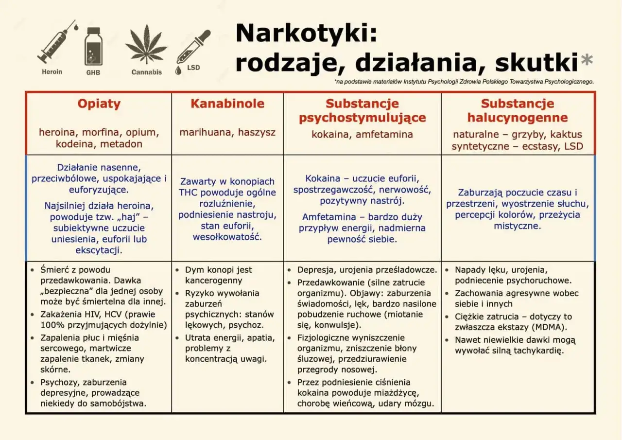 Kokaina, jako substancja psychostymulująca, wywołuje euforię i nerwowość. Jej przedawkowanie prowadzi do silnego zatrucia organizmu.