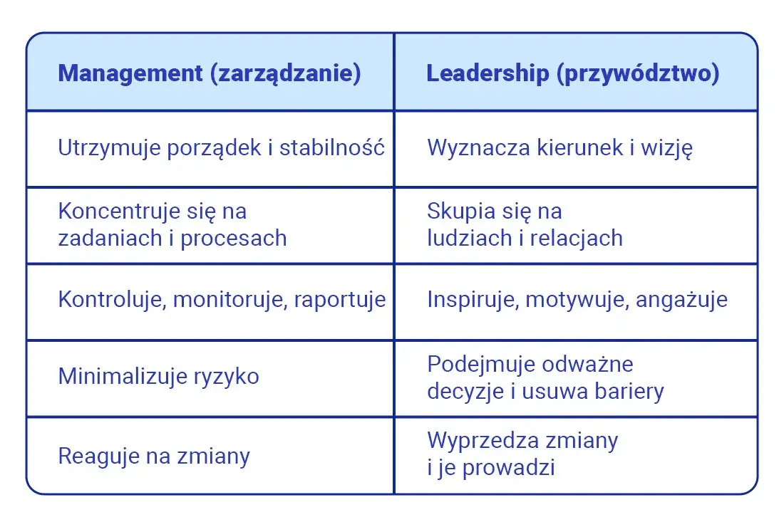 Nowoczesny lider vs. tradycyjny szef, zarządzanie zespołem w 2026