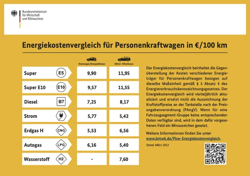 CNG Kraftstoffkosten Vergleich