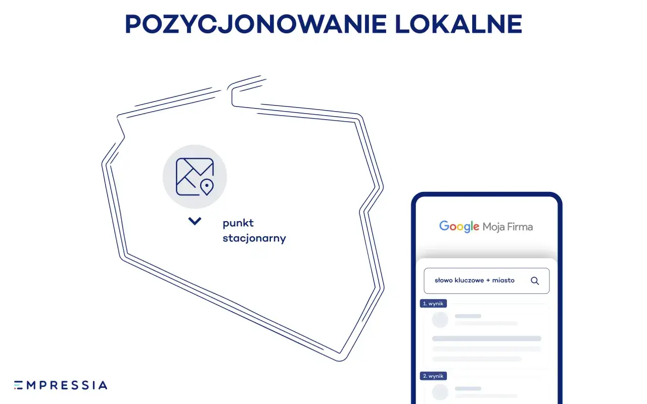 Grafika ilustruje pozycjonowanie firmy w Google Moja Firma, pokazując punkt stacjonarny i wyniki wyszukiwania.