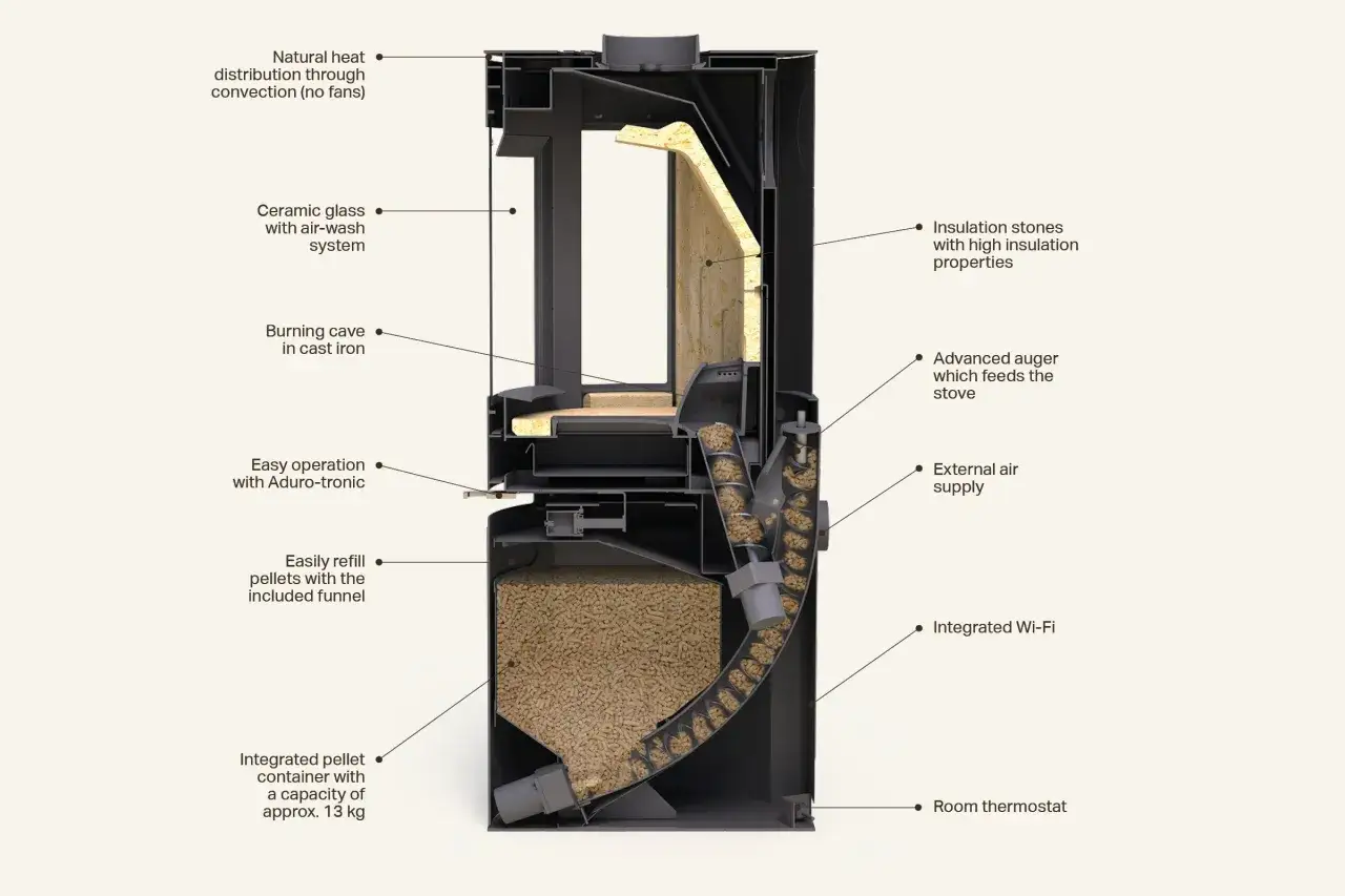 Corte de una estufa mixta pellets y leña canalizable, mostrando su depósito de pellets, sistema de alimentación y cámara de combustión.