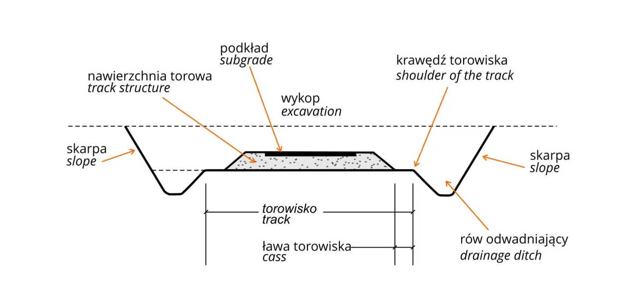 Przekr&oacute;j przez tor kolejowy z elementami: nawierzchnia, podkład, wykop, skarpa, r&oacute;w odwadniający.