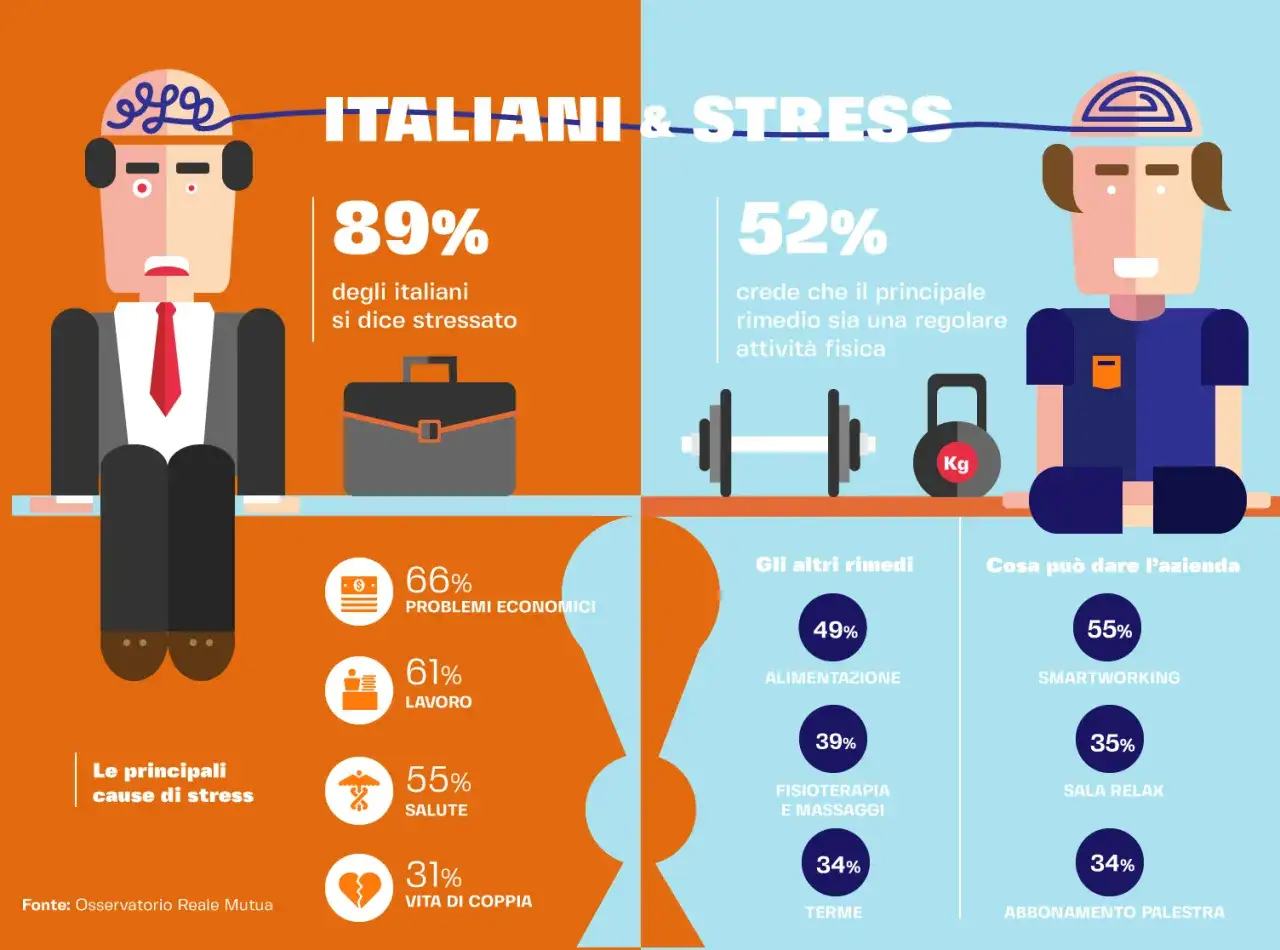89% degli italiani si sente stressato, con problemi economici e lavoro tra le cause principali. Il test stress da lavoro rivela che il 52% cerca rimedi nell'attività fisica.