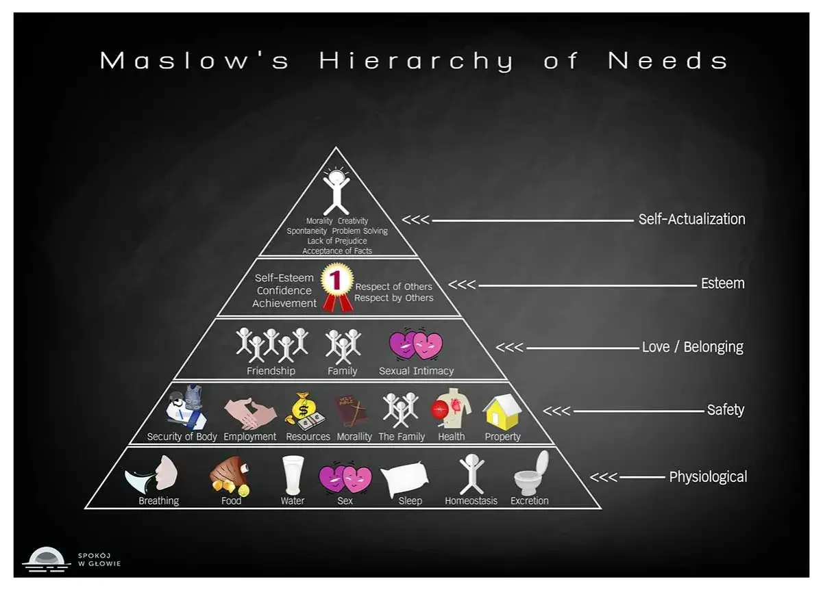 Piramide Maslowa: hierarchia potrzeb od fizjologicznych po samorealizację.
