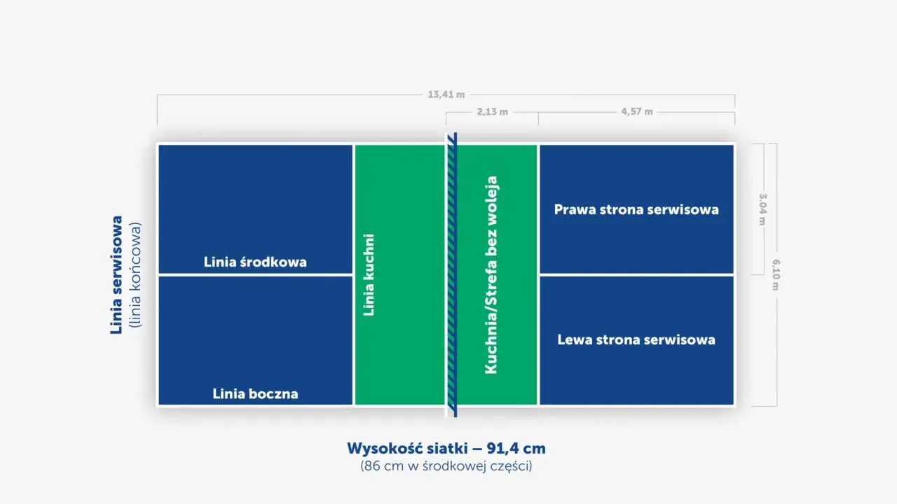 Schemat boiska do pickleball, wyjaśniający wymiary i podział na strefy. Pickleball co to? Gra zespołowa na małym boisku z niską siatką.