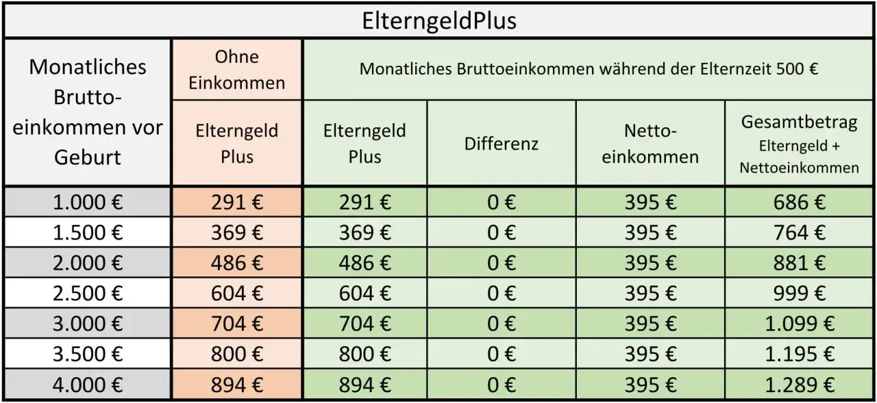 Tabelle zeigt das ElterngeldPlus-Gehalt bei unterschiedlichem Bruttoeinkommen vor der Geburt.