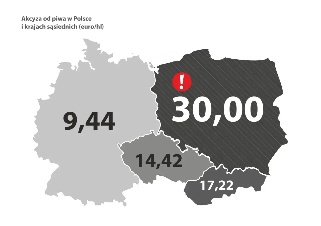 Akcyza od piwa w Polsce (30,00 euro/hl) jest najwyższa wśr&oacute;d sąsiad&oacute;w: Niemcy (9,44), Czechy (14,42), Słowacja (17,22).