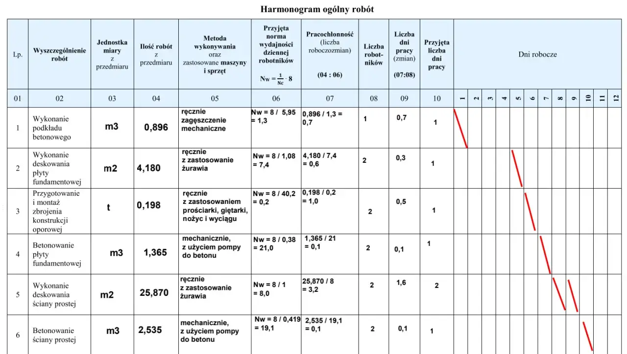 Harmonogram prac budowlanych z uwzględnieniem skr&oacute;t&oacute;w w grafiku pracy. Tabela zawiera szczeg&oacute;łowe dane dotyczące poszczeg&oacute;lnych etap&oacute;w budowy, norm wydajności, pracochłonności i dni roboczych.
