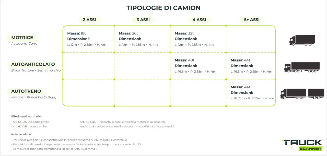 Tabella tipi di camion con massa e dimensioni, inclusa la larghezza massima veicoli di 2.55m, con eccezioni per refrigerati (2.60m).