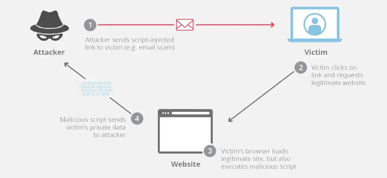 Diagrama de ataque XSS: atacante envía enlace malicioso a víctima, quien lo abre. El sitio web carga, pero ejecuta el script, enviando datos al atacante.