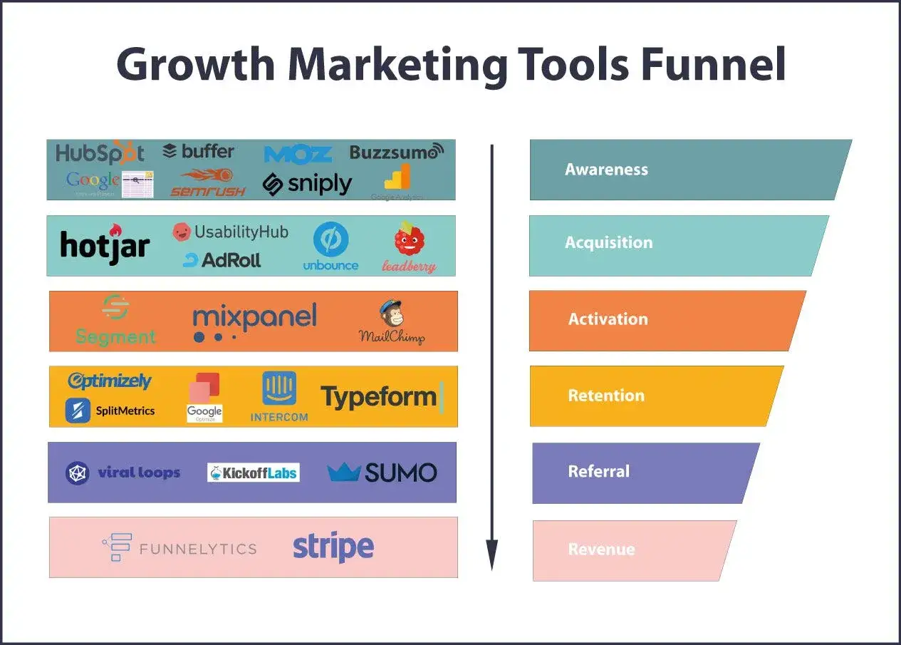 Narzędzia do **growth marketing** w lejku: od świadomości po przychody. Widoczne loga narzędzi jak HubSpot, Hotjar, Mixpanel, Typeform.