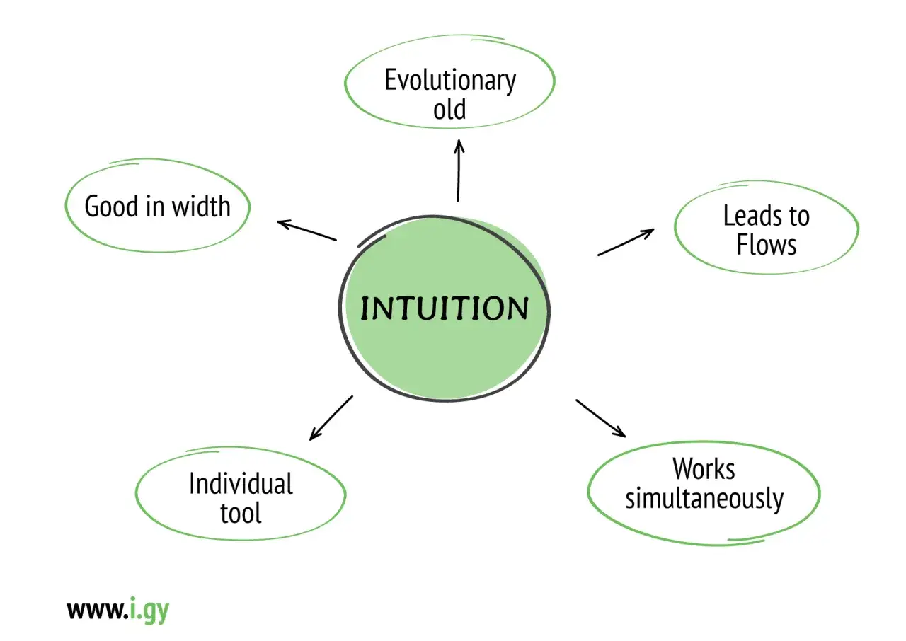 Schéma sur l'intuition : outil individuel, ancien, large, menant à des flux, fonctionnant simultanément. Une idée de livre à écrire.