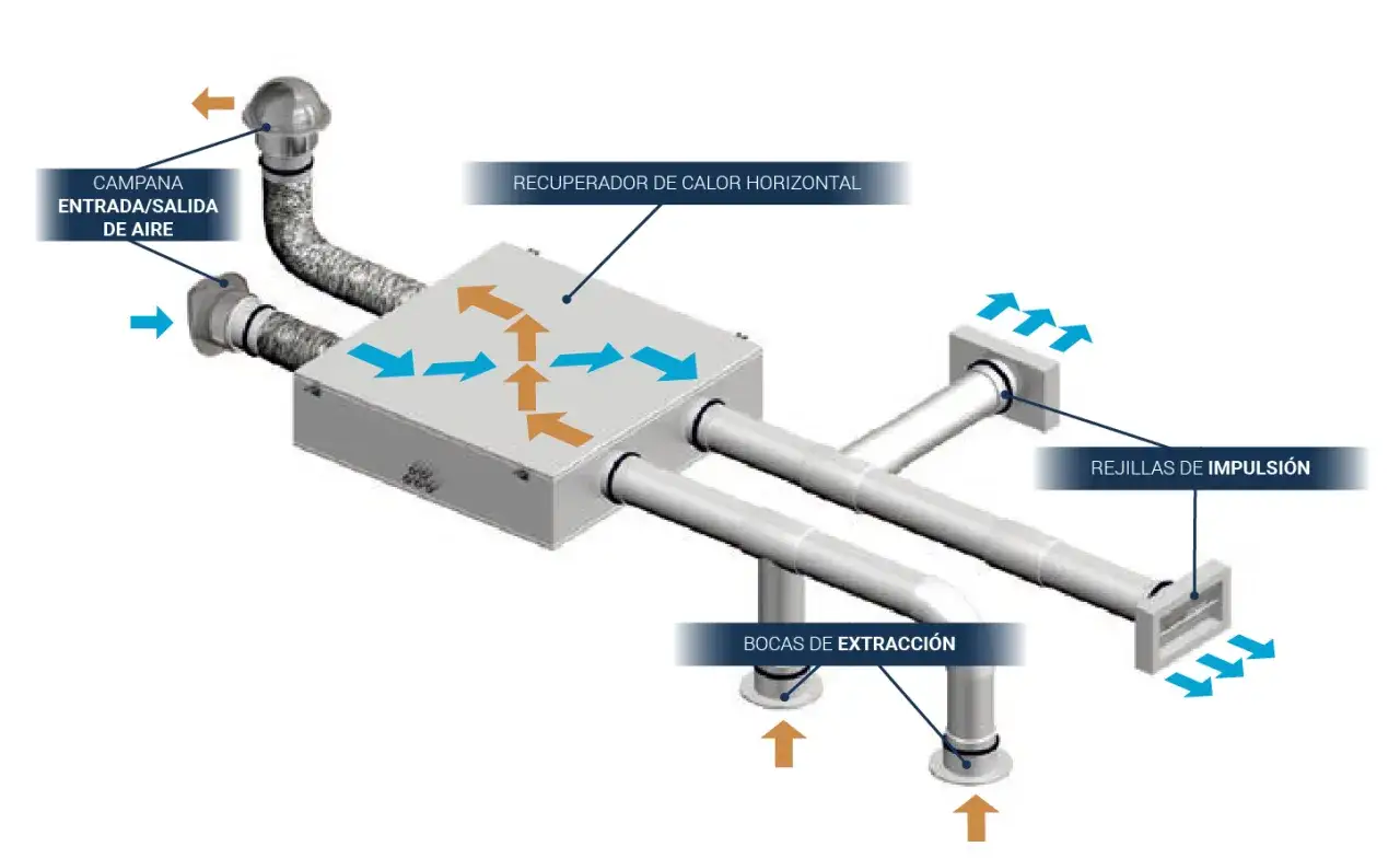 Diagrama de un sistema HVAC con recuperador de calor horizontal, mostrando la entrada/salida de aire, bocas de extracci&oacute;n y rejillas de impulsi&oacute;n.