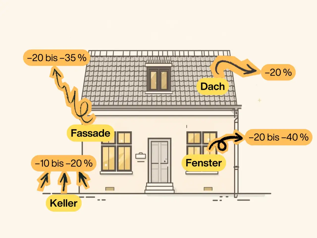 Illustration zeigt, wie man ein Haus isolieren kann. Pfeile zeigen auf Dach, Fassade, Fenster und Keller mit Prozentangaben für Energieeinsparung.