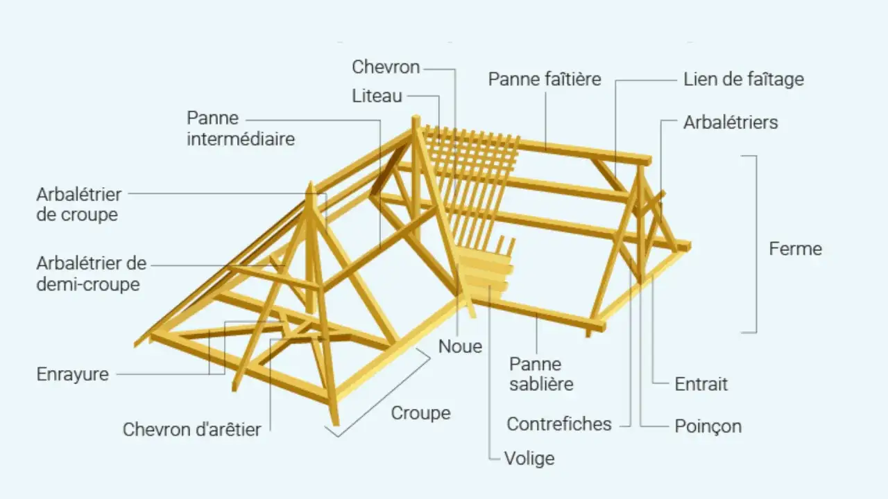 Structure de charpente en bois, montrant l'arbalétrier, la panne, le chevron, le liteau, la ferme, le poinçon, le lien de faîtage, la noue, le croupe, l'enrayure, le contrefiche et la volige. L'isolation rampant est un défi.