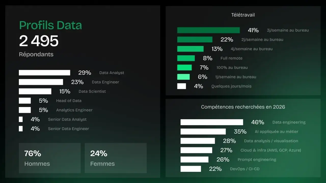 29% des profils Data sont Data Analysts. Le salaire d'un data analyst varie selon l'expérience.