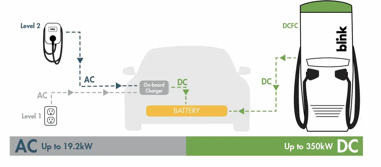 Diagrama de carga de coche eléctrico: AC (Nivel 1 y 2) y DCFC. Muestra cuánto tarda en cargar una batería de coche según el tipo de cargador.