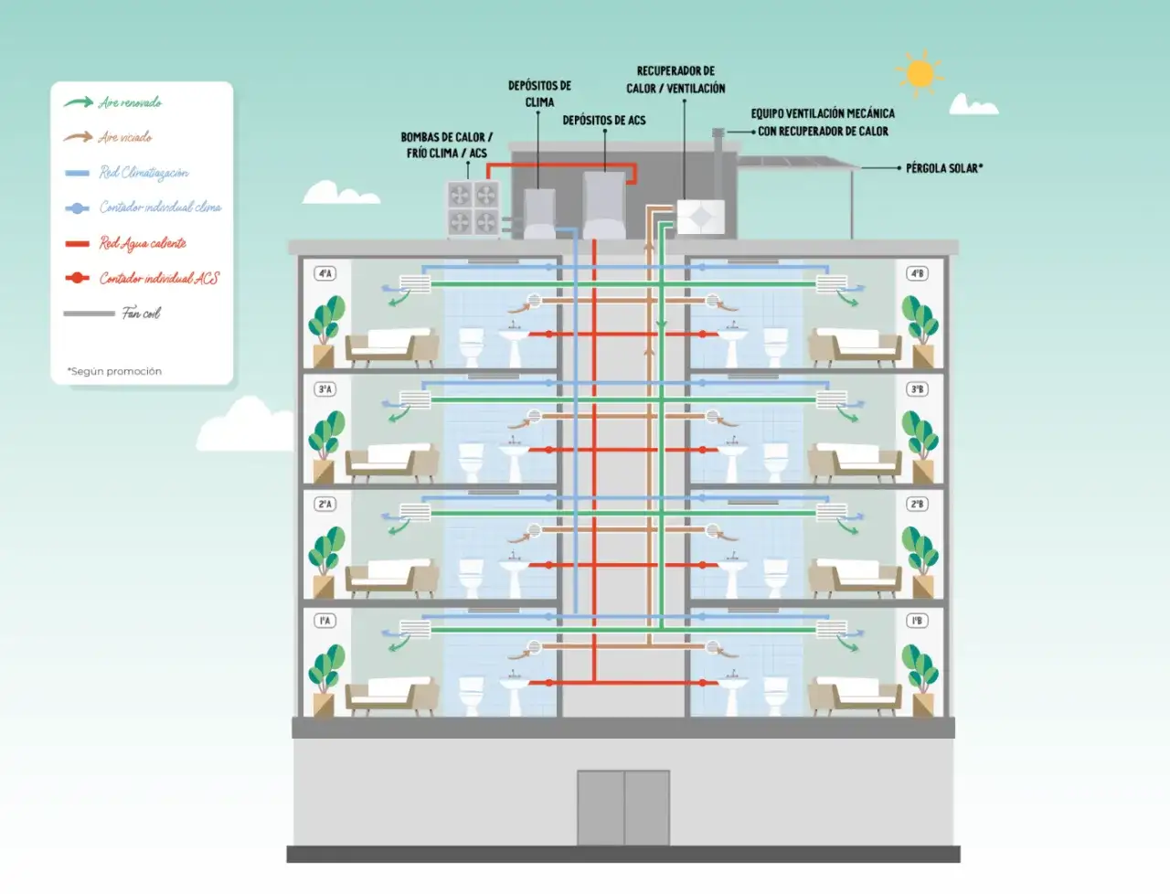 Diagrama de una caldera comunitaria y su sistema de climatización y agua caliente en un edificio. Muestra la distribución de aire renovado y viciado, redes de climatización y agua caliente, y contadores individuales.