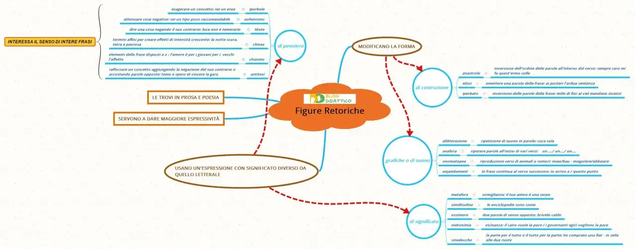 Mappa concettuale sulle figure retoriche, con esempi come