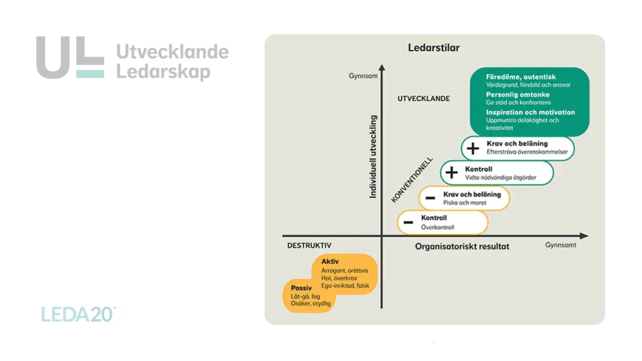 Diagram som visar ledarstilar och deras påverkan på individuell utveckling och organisatoriskt resultat, centralt för utvecklande medarbetarskap.