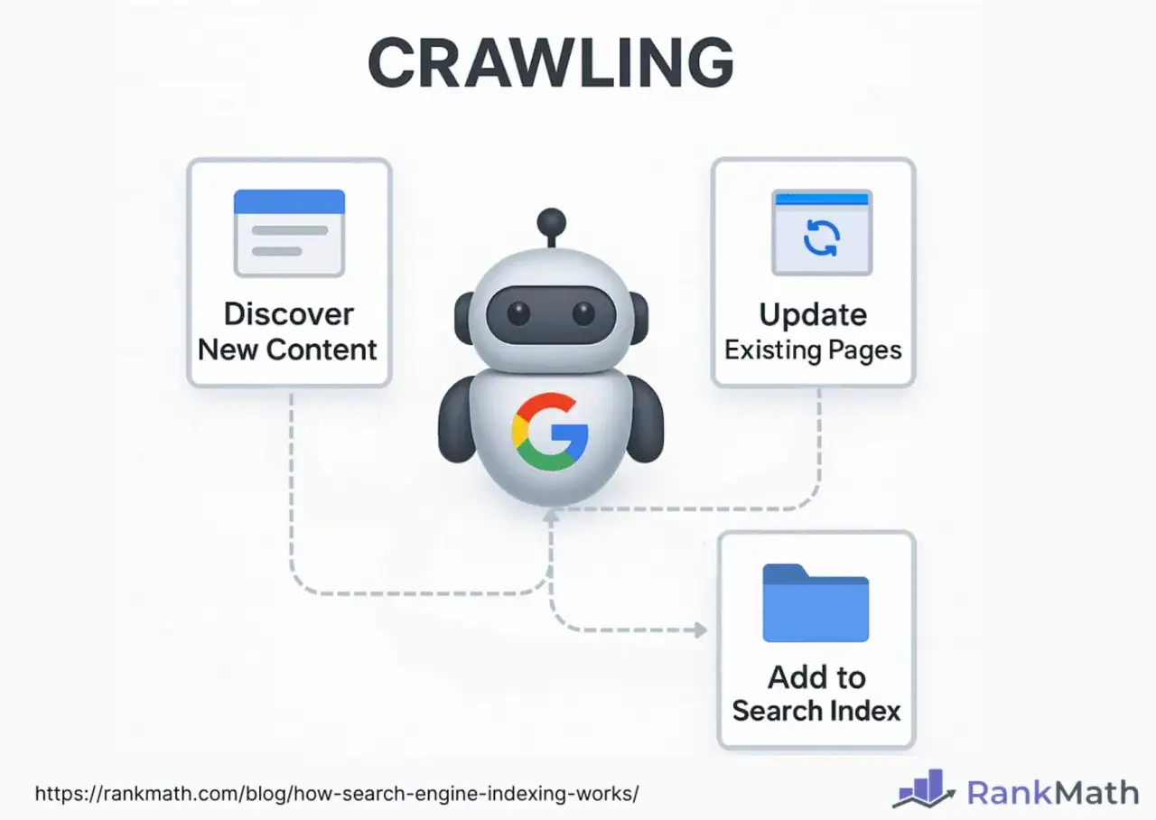 Un robot de Google, que es un motor de b&uacute;squeda, descubre contenido nuevo, actualiza p&aacute;ginas y las a&ntilde;ade al &iacute;ndice de b&uacute;squeda.