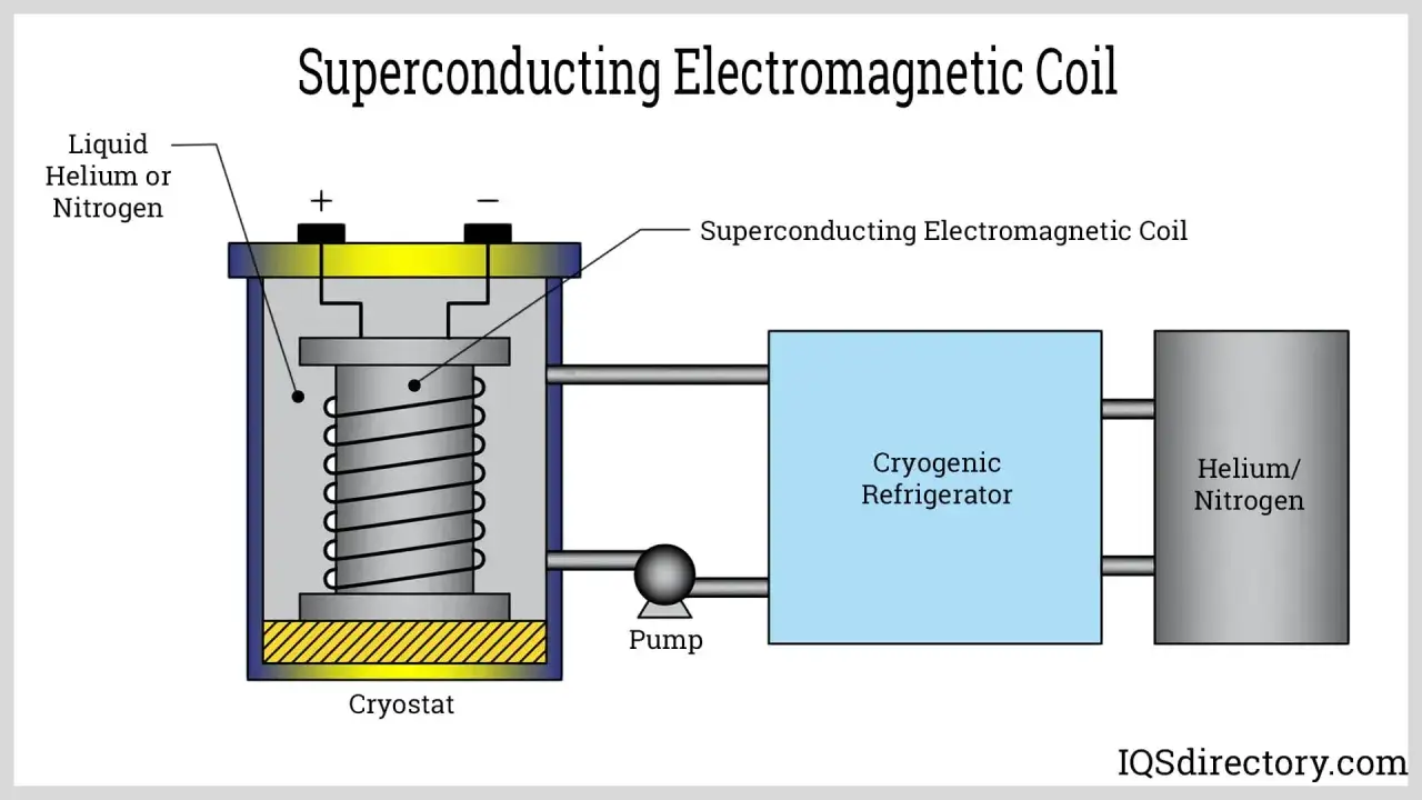 Schematische Darstellung einer supraleitenden elektromagnetischen Spule, die mit flüssigem Helium oder Stickstoff gekühlt wird, um starke magnetische Energie zu erzeugen.