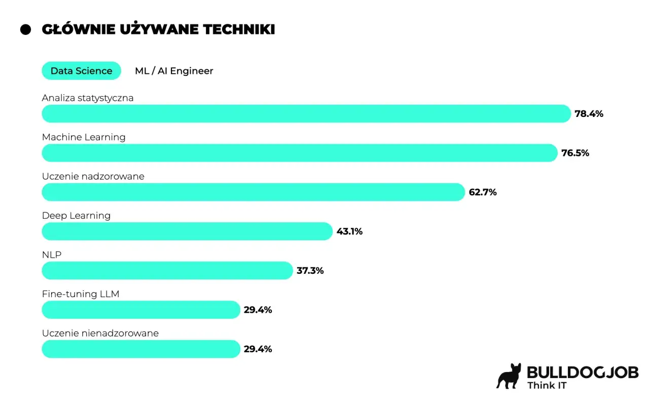 Wykres pokazuje popularność technik ML/AI. Machine Learning jest na drugim miejscu (76.5%), co sugeruje dobre machine learning zarobki dla specjalistów.
