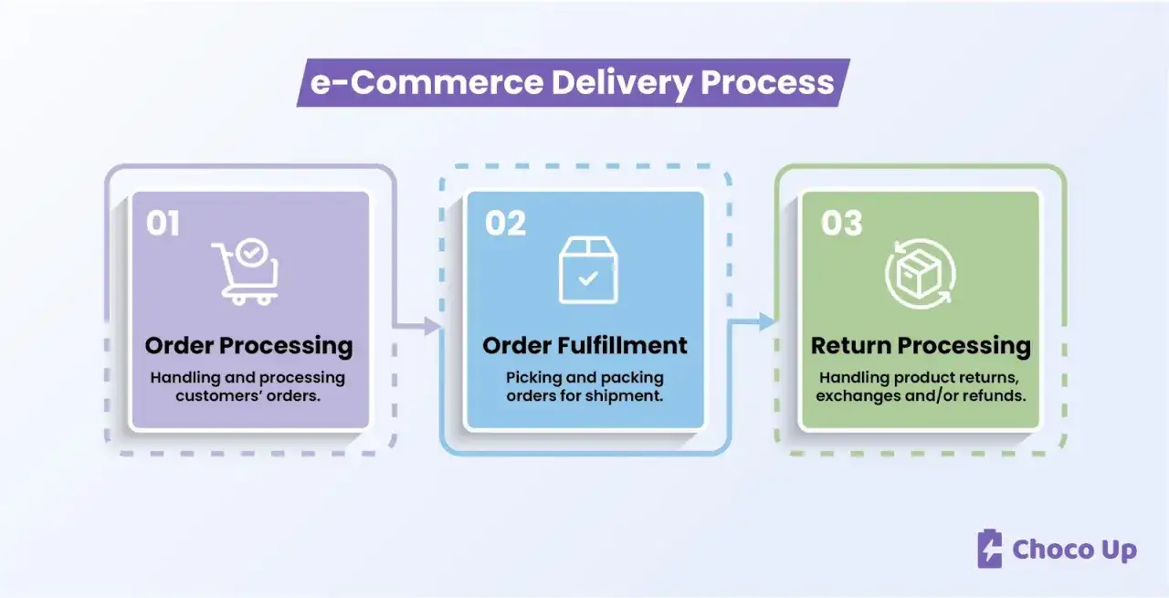 Proces dostawy w branży e-commerce: przetwarzanie zamówień, realizacja i zwroty.