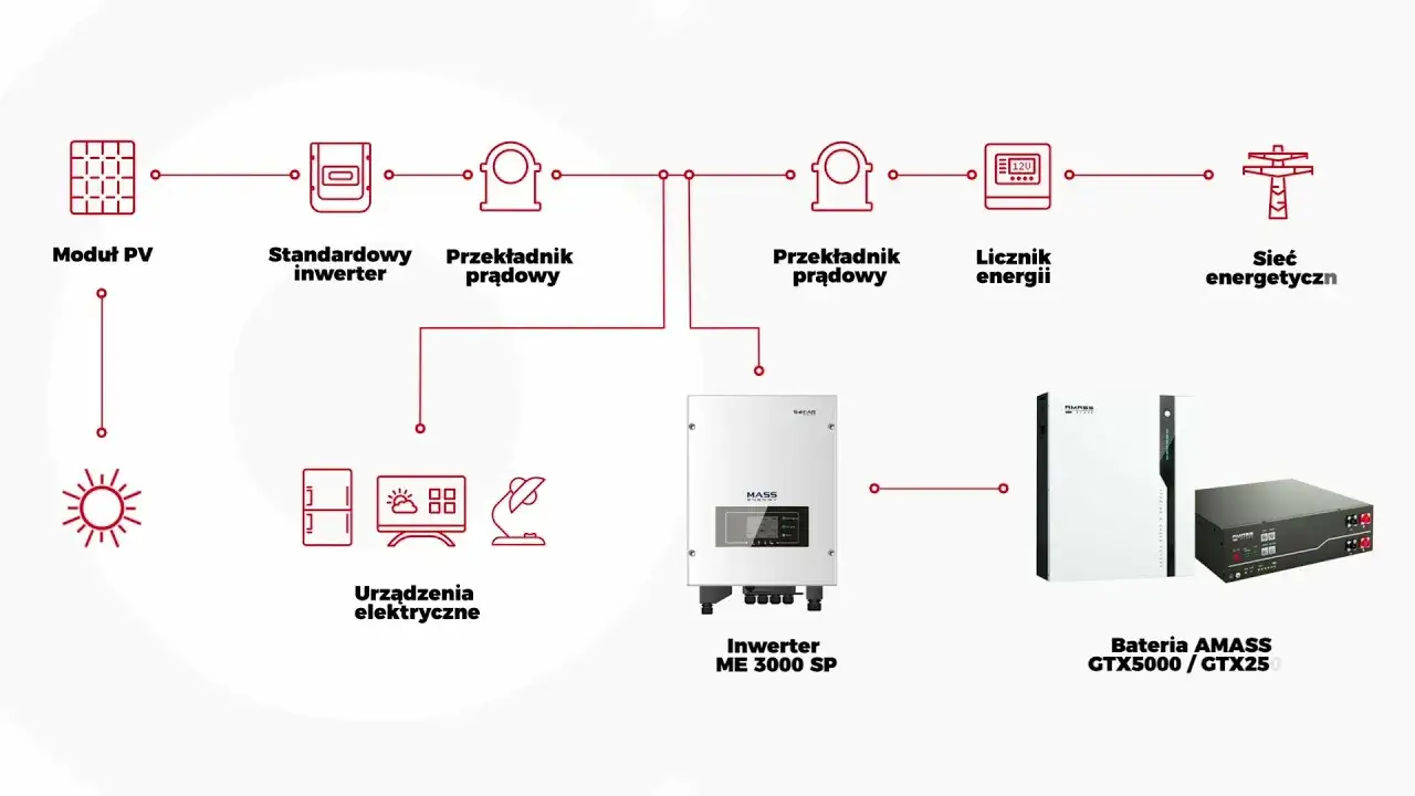 modernizacja fotowoltaiki dodanie magazynu energii schemat