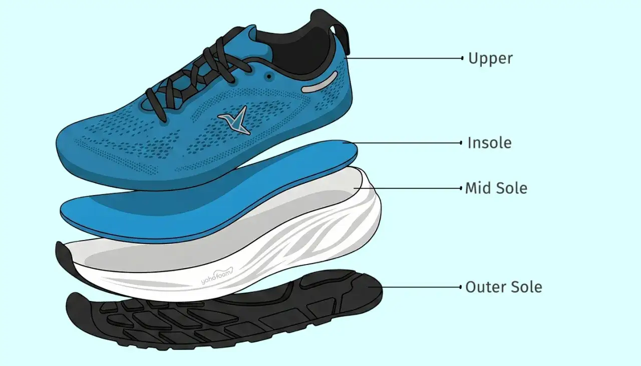 Zerlegter blauer Schuh: Obermaterial, Einlegesohle, Mittelsohle und der untere Teil des Schuhs, die Außensohle.