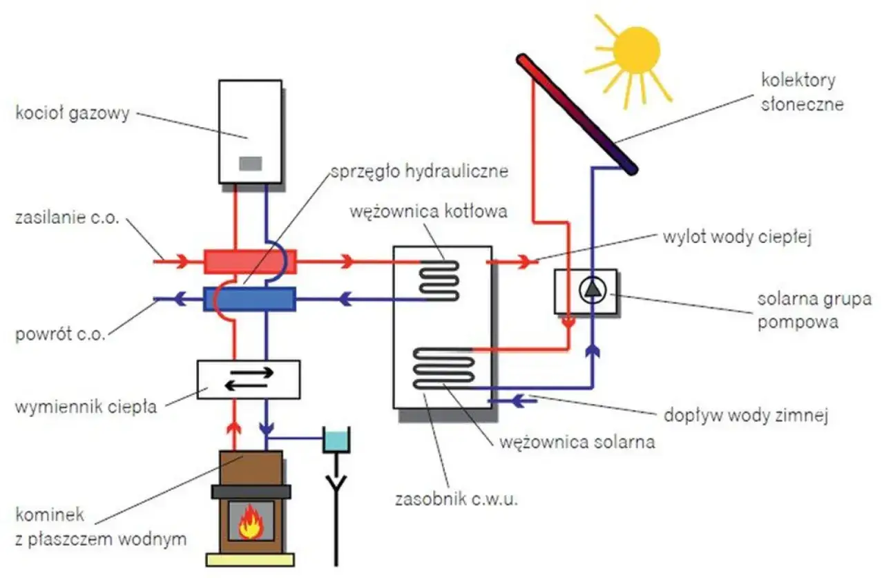 Schemat instalacji grzewczej z kotłem gazowym, kominkiem i kolektorami solarnymi. Ciepło z słońca zasila zasobnik c.w.u.