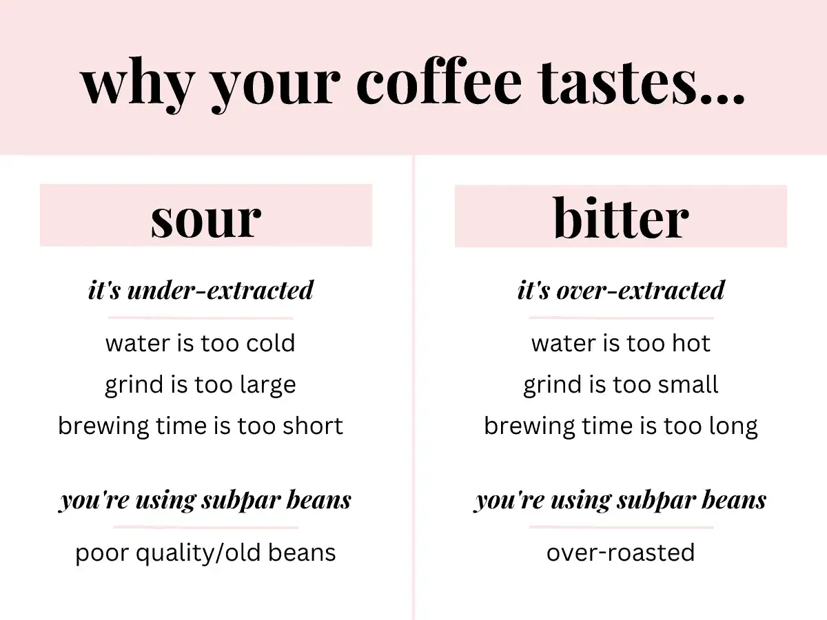 Varför ditt kaffe smakar surt eller bittert, beroende på extraktion, temperatur, malning, bryggtid och kvaliteten på dina garvsyra kaffe-bönor.