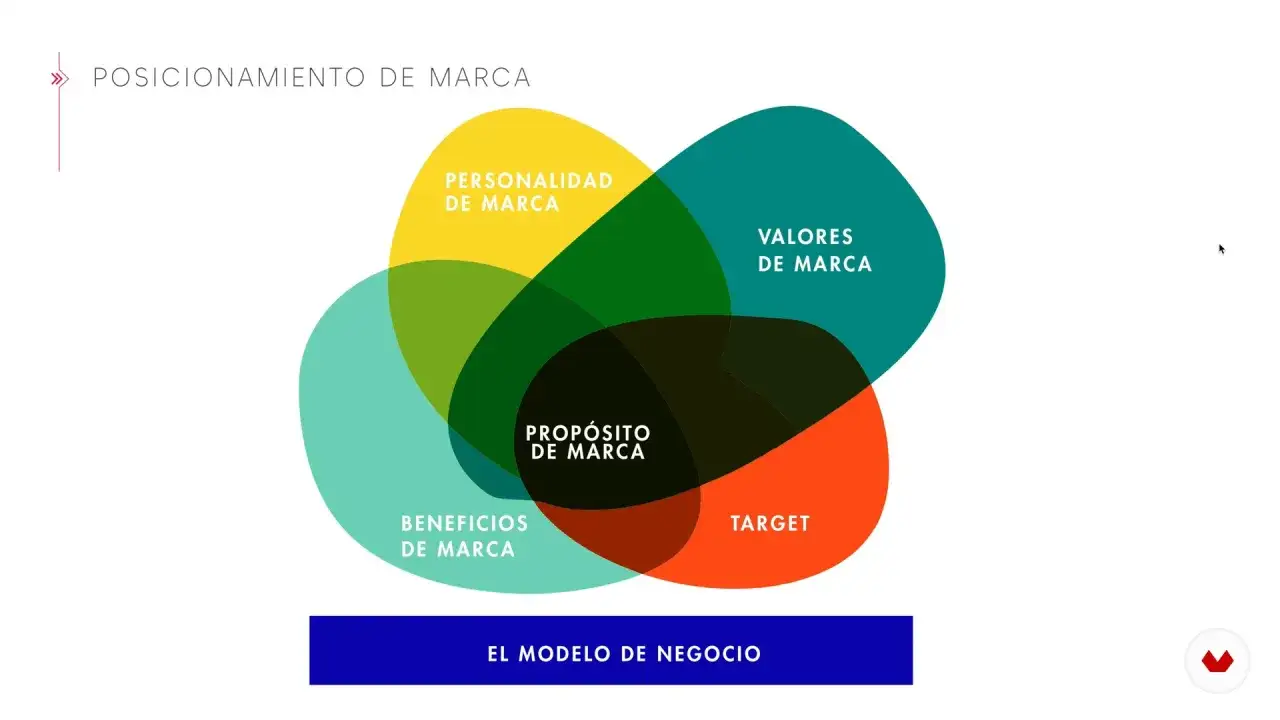 Diagrama de Venn para el análisis de marca: personalidad, beneficios, propósito, valores y target.