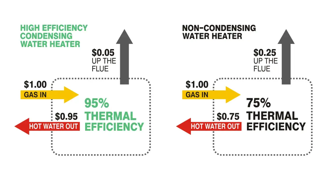 Comparativa de calentadores: uno de alta eficiencia con condensación y otro sin. El primero pierde menos calor por la chimenea, mostrando la eficiencia del agua caldera condensación.