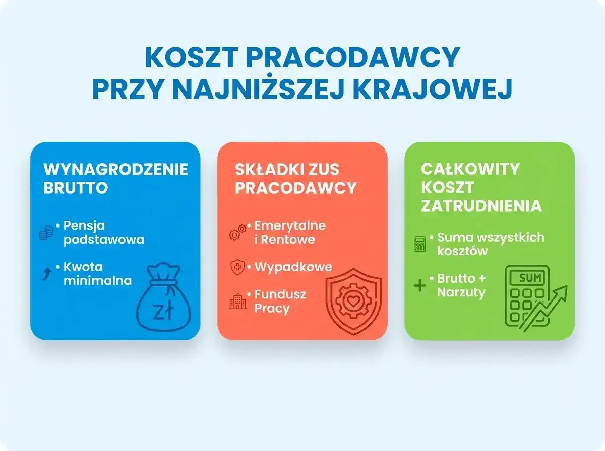 Schemat pokazuje koszt pracodawcy przy najniższej krajowej: wynagrodzenie brutto, składki ZUS pracodawcy (emerytalne, rentowe, wypadkowe, fundusz pracy) i całkowity koszt zatrudnienia.