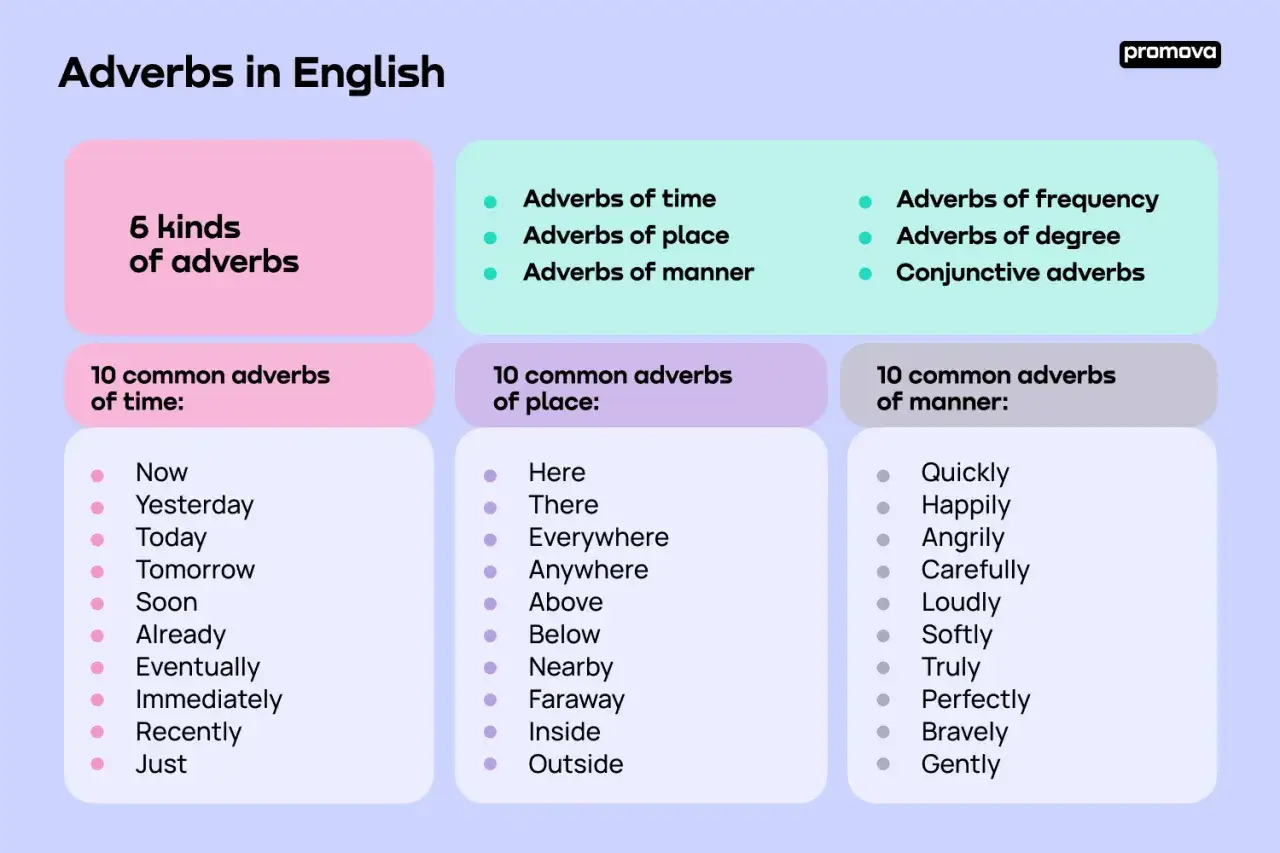 Tabla con 6 tipos de adverbio en inglés: tiempo, lugar, modo, frecuencia, grado y conjuntivos. Incluye listas de ejemplos comunes.
