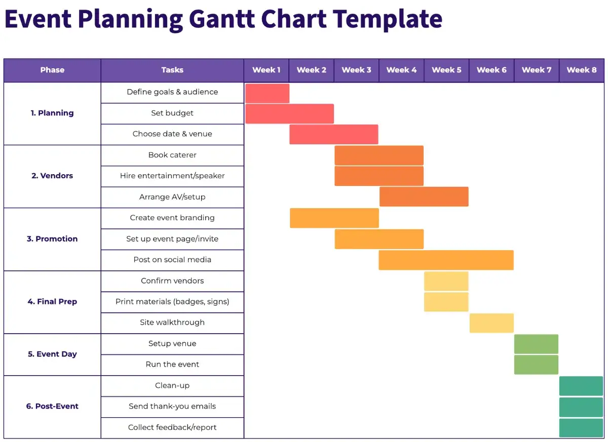 Diagramma di Gantt per la pianificazione di eventi, con fasi e attività distribuite su 8 settimane. Un esempio di programma lavori.