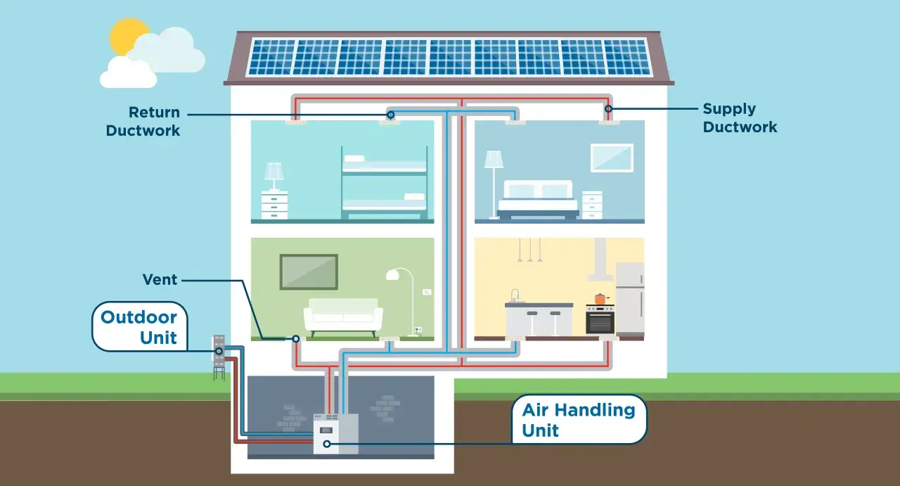 Diagrama de una casa con sistema de aerotermia, mostrando unidades interior/exterior, conductos y paneles solares. Ideal para un foro problemas aerotermia.